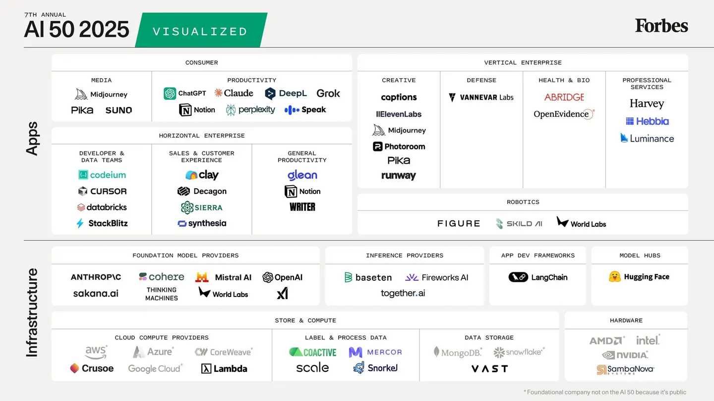 Forbes AI 50 2025 Visualized